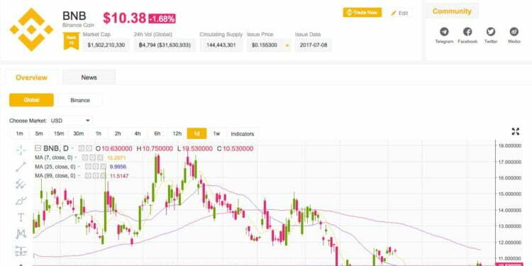Binance gedecentraliseerde exchange