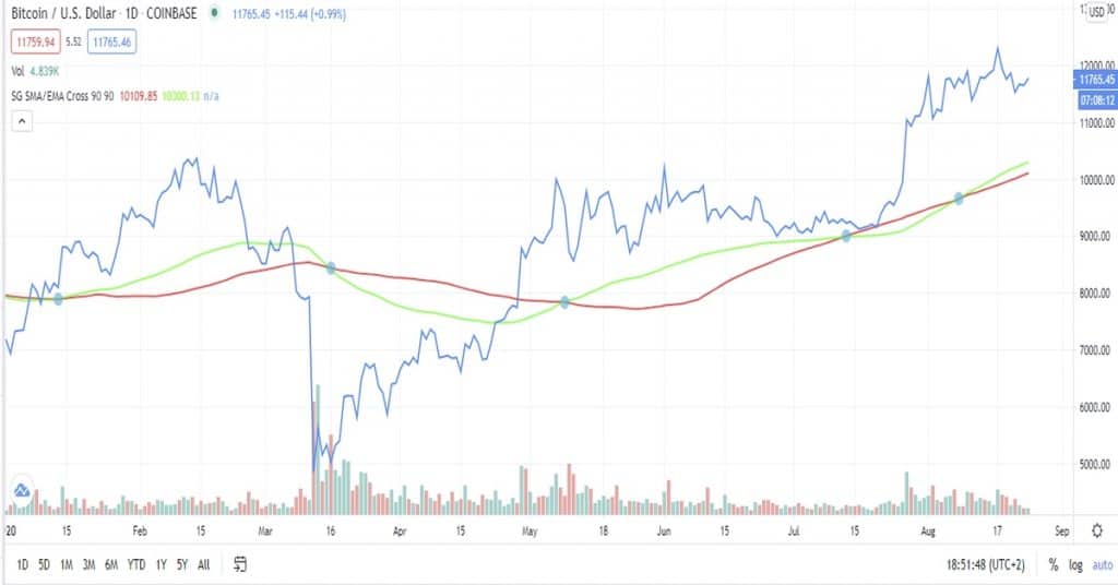 Metriche Bitcoin: spiegazione della media mobile semplice (SMA) e della media mobile esponenziale (EMA).