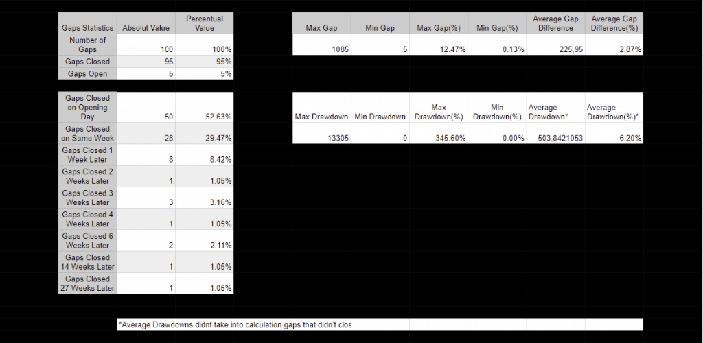 CME Gaps Statistics