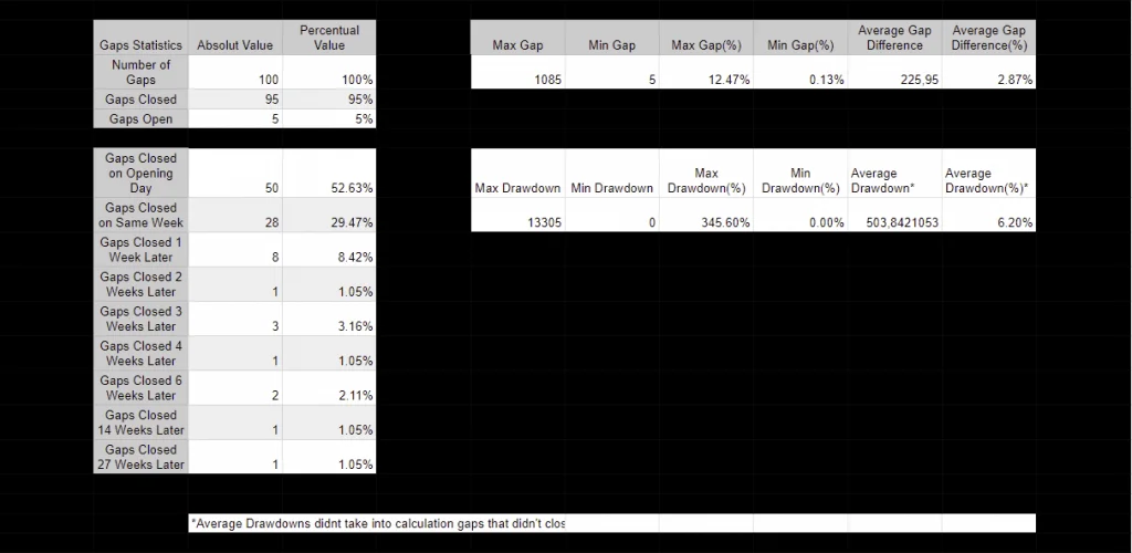 Statistiche sui gap ECM