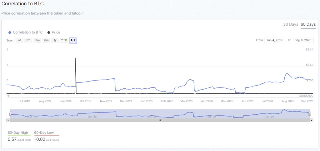 Korrelation Bitcoin - Tether BTC-USDT