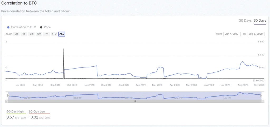 Correlación Bitcoin - Tether BTC-USDT