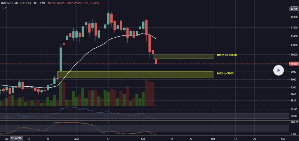 CME-gaps all you need to know