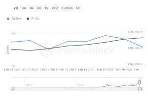 Decrease of active addresses before Bitcoin volatility