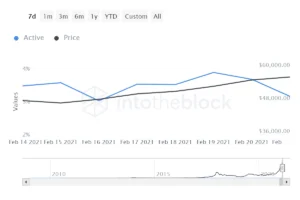 Diminuzione degli indirizzi attivi prima della volatilità di Bitcoin