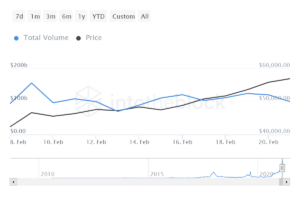 Large Bitcoin transactions decreased ahead of Bitcoin volatility