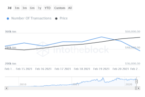 Decreased number of Bitcoin transactions ahead of Bitcoin volatility