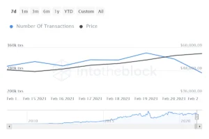 Diminuzione del numero di transazioni Bitcoin prima della volatilità di Bitcoin