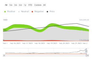 Telegramsentiment over Bitcoin