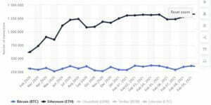 Transacciones de Bitcoin en Ethereum por año 2020