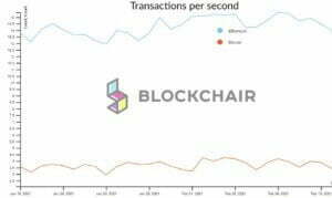 Трансакции Биткойн-блокчейн против Ethereum-блокчейна за секунду