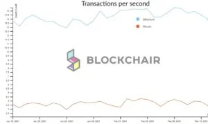 Transacciones Bitcoin Blockchain vs Ethereum Blockchain por segundo