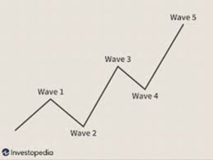 Elliott Waves analyseert impulsgolven