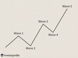 Elliott Waves Analizza le onde impulsive