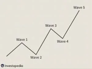 Elliott Waves Analysiert Impulswellen