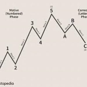 Elliott wave analyses graphs explained