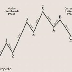 Gráficos de análisis de ondas de Elliott explicados